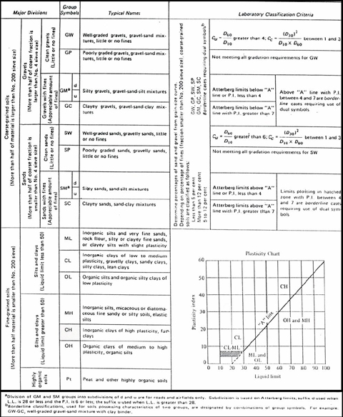 Soil Classification - 1926 Subpart P App.