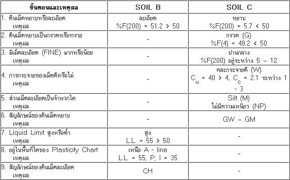 โดยระบบ Unified Soil Classification. 2. ระบบ AASHO Classification